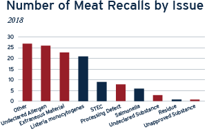 Bar Graph showing number of Meat Recalls by Issue during 2018