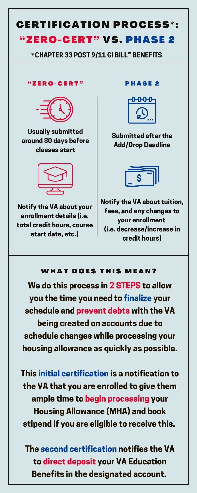 Zero Cert vs 2nd Cert