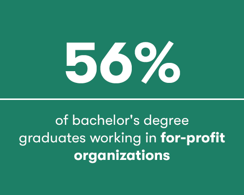 56% of bachelor's degree graduates working in for-profit organizations