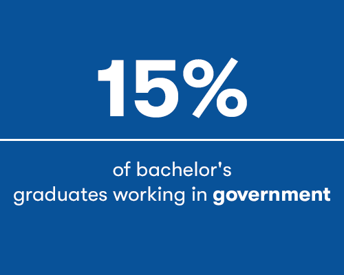 15% of bachelor's degree graduates working in government